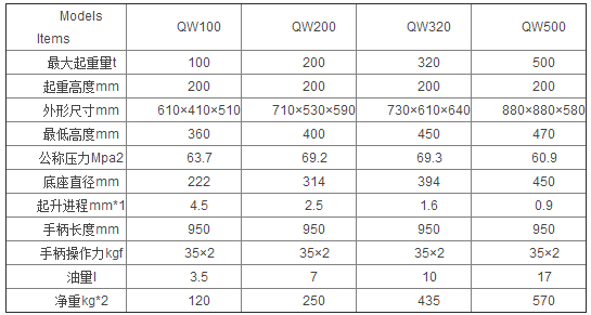 QW背包式立臥兩用油壓千斤頂參數(shù)表 QW背包式立臥兩用油壓千斤頂參數(shù)表